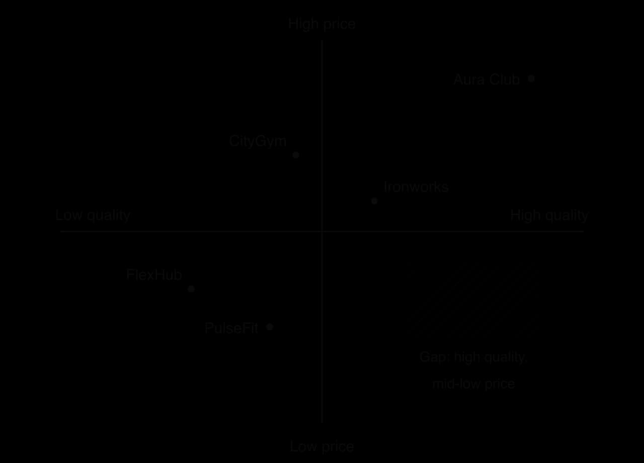 Position map of five gyms, price vertical (low to high) and quality horizontal (low to high): Aura Club high price high quality; CityGym high price below-average quality; Ironworks mid; PulseFit and FlexHub low price low quality; hatched gap at high quality, mid-low price.