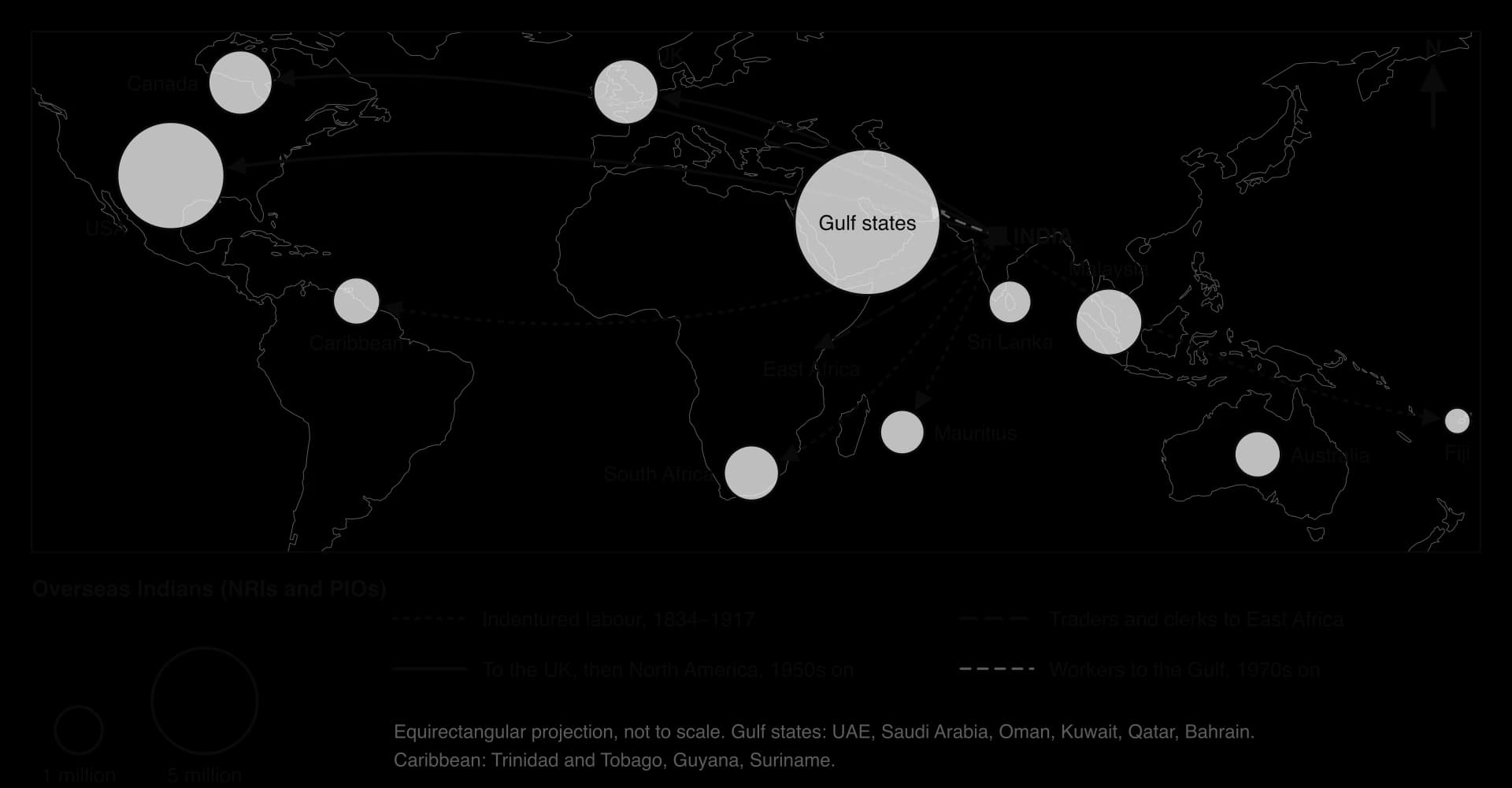 World map of overseas Indians by host country, circles sized by population: Gulf states 9.6 million, USA 5.2, Malaysia 2.0, UK 1.9, Canada 1.9, South Africa 1.4, Caribbean 1.0, Australia 1.0, Mauritius 0.9; arrows from India show four waves of emigration.