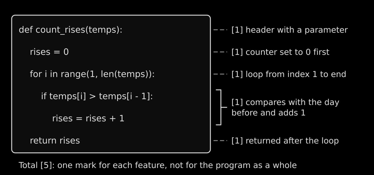 Python function count_rises with five annotations: one mark for the header with a parameter, one for setting the counter to 0 first, one for the loop from index 1 to the end, one for comparing with the day before and adding 1, one for returning after the loop. Total 5.