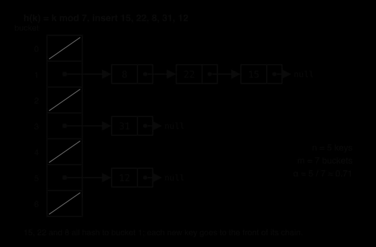 Hash table of 7 buckets, h(k) = k mod 7, after inserting 15, 22, 8, 31, 12. Bucket 1 holds the chain 8 → 22 → 15 → null; bucket 3 holds 31; bucket 5 holds 12; buckets 0, 2, 4, 6 are empty. n = 5 keys, m = 7 buckets, α = 5 / 7 ≈ 0.71.