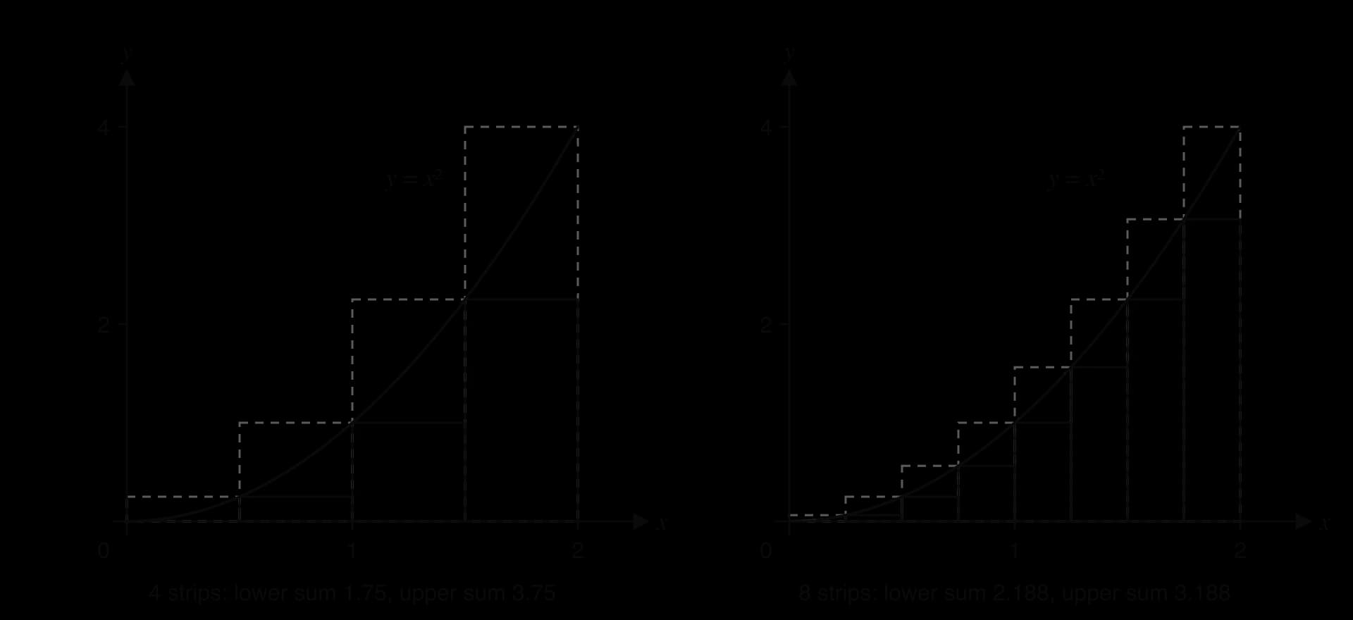 Two panels showing the curve y = x² from x = 0 to x = 2. Left: 4 strips of width 0.5; shaded lower rectangles (height at the left end of each strip) total 1.75, dashed upper rectangles (height at the right end) total 3.75. Right: 8 strips of width 0.25; lower sum 2.188, upper sum 3.188.