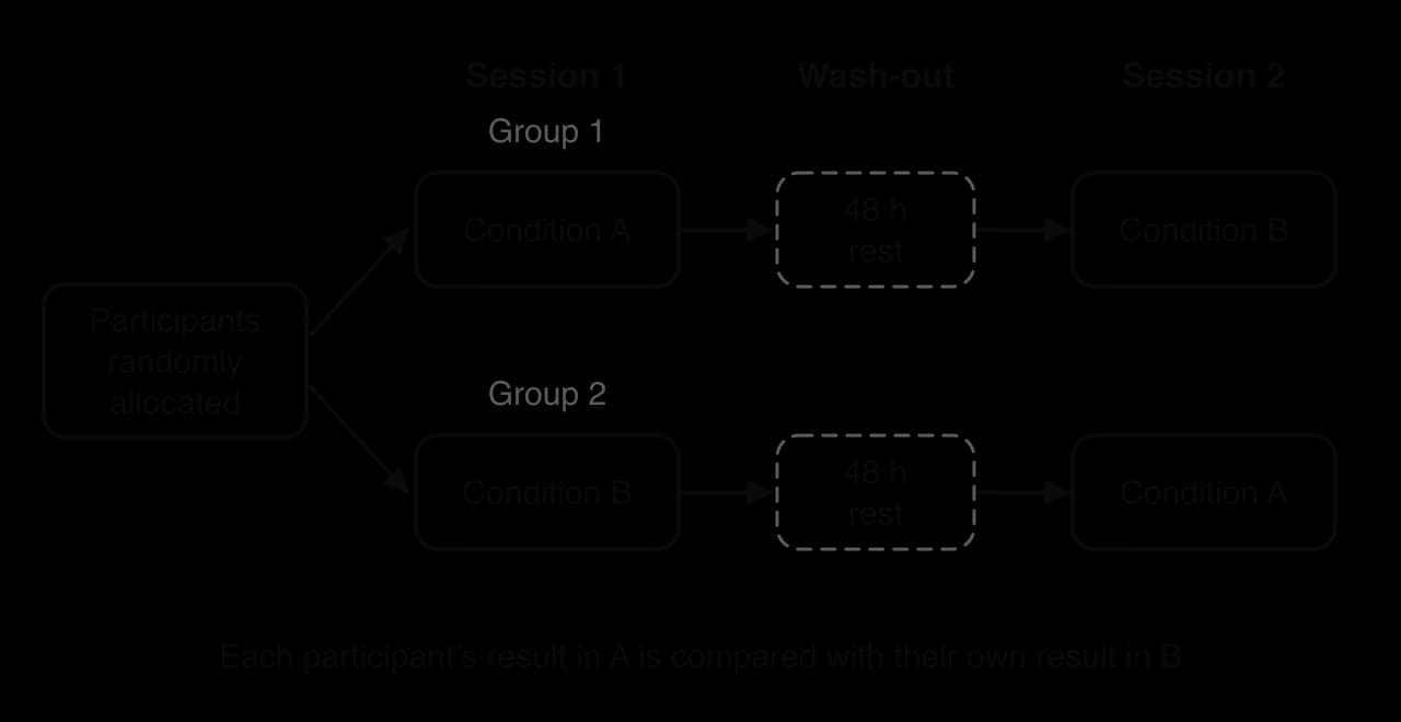 Cross-over design. Participants are randomly allocated to group 1 (condition A in session 1, then 48 h rest, then condition B) or group 2 (B first, then A). Each participant's result in A is compared with their own result in B.