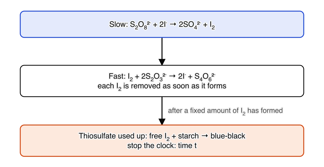 Flow diagram of the iodine clock. Slow reaction: peroxodisulfate and iodide ions form sulfate ions and iodine. Fast reaction: thiosulfate ions turn the iodine back into iodide. When the thiosulfate is used up, free iodine turns starch blue-black and the time t is recorded.