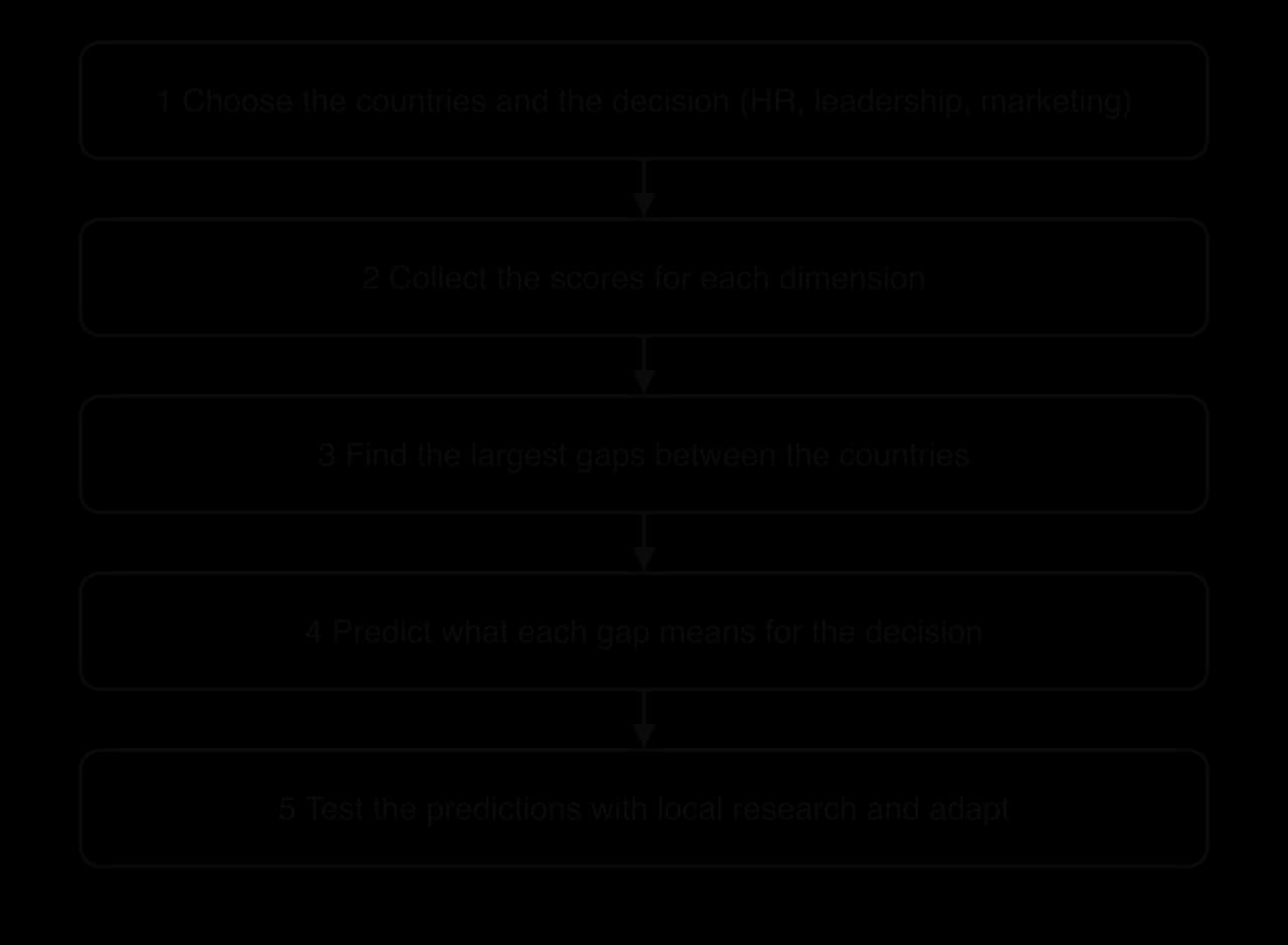 Flow chart of five steps: choose the countries and the decision; collect the scores; find the largest gaps between the countries; predict what each gap means; test the predictions with local research and adapt.