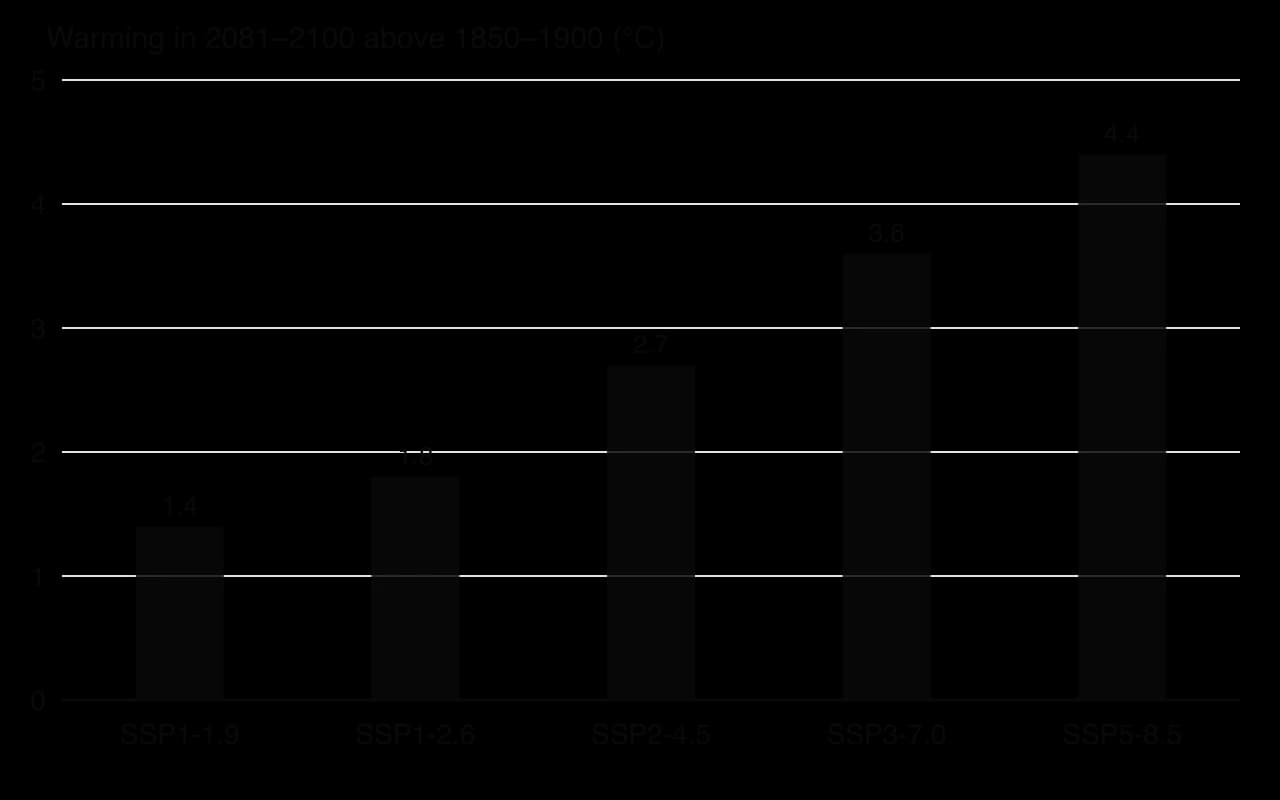 Column chart of IPCC AR6 best-estimate warming in 2081–2100 above 1850–1900 under five scenarios: SSP1-1.9 1.4 °C, SSP1-2.6 1.8 °C, SSP2-4.5 2.7 °C, SSP3-7.0 3.6 °C and SSP5-8.5 4.4 °C.