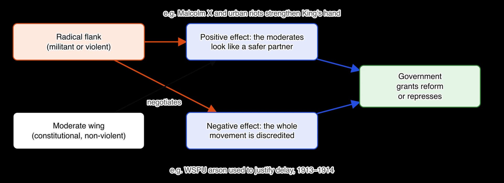 Diagram of the radical flank effect. A radical, militant flank and a moderate, non-violent wing act on the government. The radical flank can have a positive effect, making moderates look like a safer partner, as with Malcolm X and King, or a negative effect, discrediting the whole movement, as…