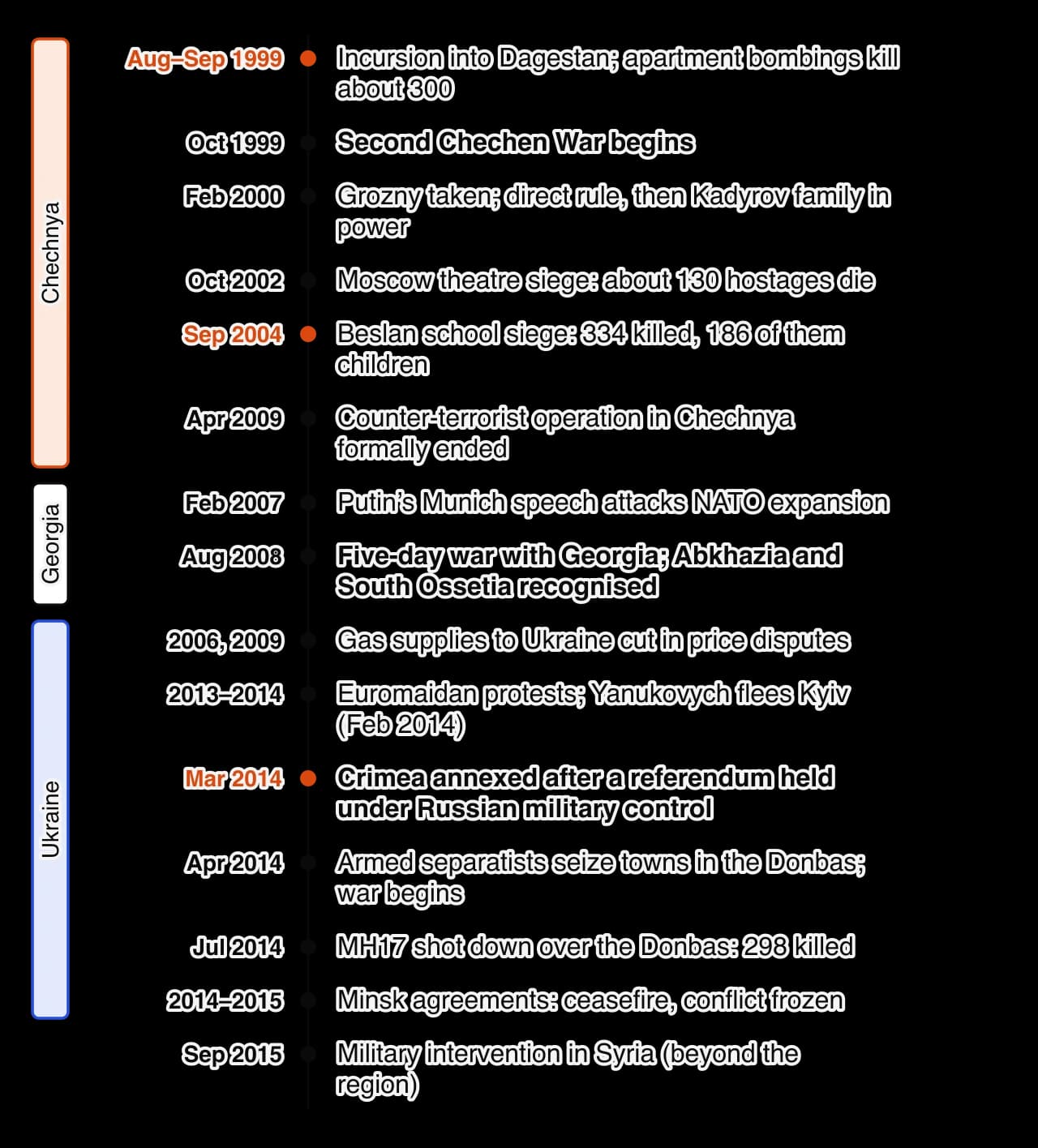 Vertical timeline 1999–2015 in three groups. Chechnya: Dagestan incursion and apartment bombings 1999, Second Chechen War, Grozny taken 2000, Moscow theatre siege 2002, Beslan 2004, operation ended 2009. Georgia: Munich speech 2007, war with Georgia 2008.