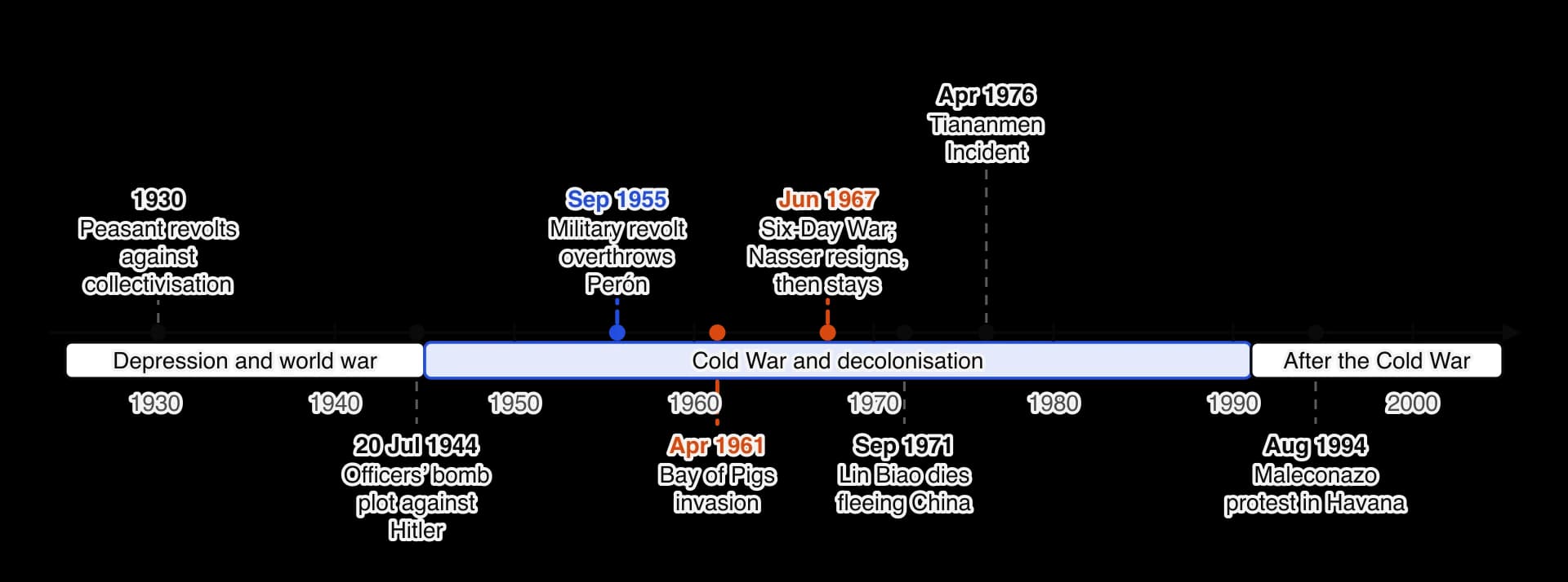 Timeline 1925–2005 of challenges to authoritarian rule: peasant revolts in the USSR 1930; the 20 July 1944 plot against Hitler; the military revolt that overthrew Perón in September 1955; the Bay of Pigs 1961; the Six-Day War 1967; Lin Biao’s death 1971; the Tiananmen Incident 1976; the Maleconazo…