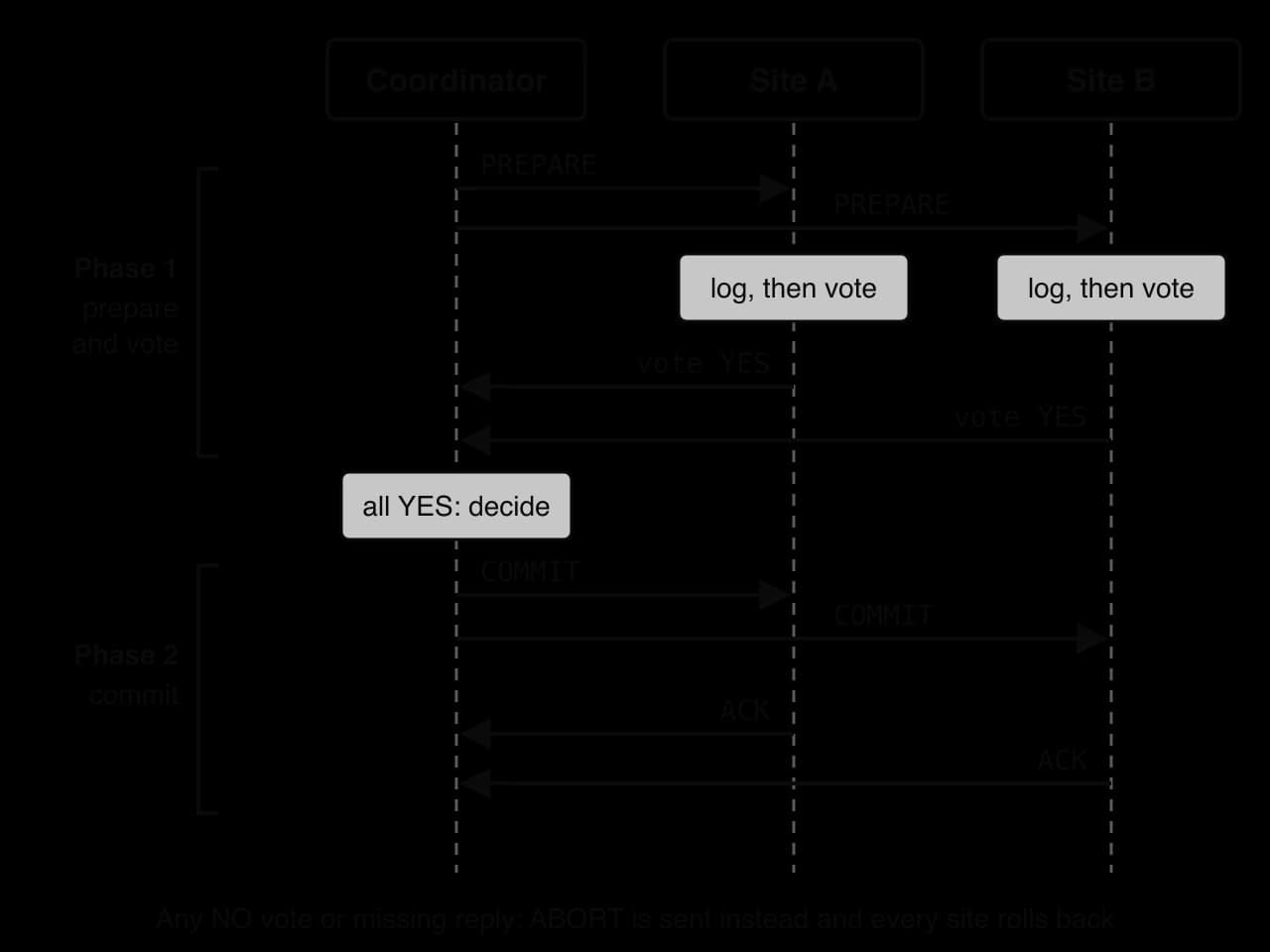 Sequence diagram: Coordinator, Site A, Site B. Phase 1: PREPARE to each site; each logs, then votes YES; coordinator decides. Phase 2: COMMIT to each site; each replies ACK. Any NO vote or missing reply means ABORT and all roll back.