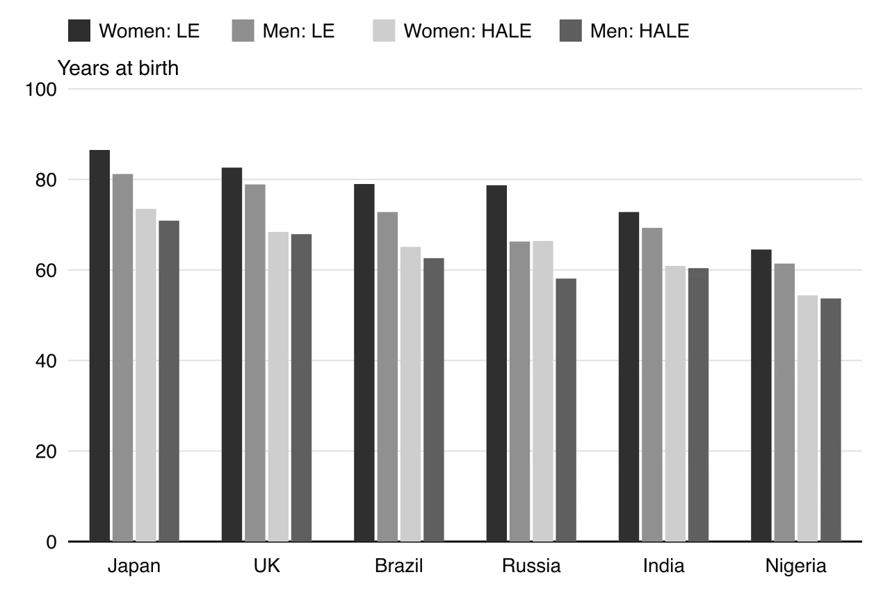 Grouped columns of life expectancy and HALE at birth by sex, 2023. Women LE/men LE/women HALE/men HALE: Japan 86.5/81.2/73.5/70.9; UK 82.6/78.9/68.4/67.9; Russia 78.7/66.3/66.4/58.1; Nigeria 64.5/61.4/54.4/53.7.