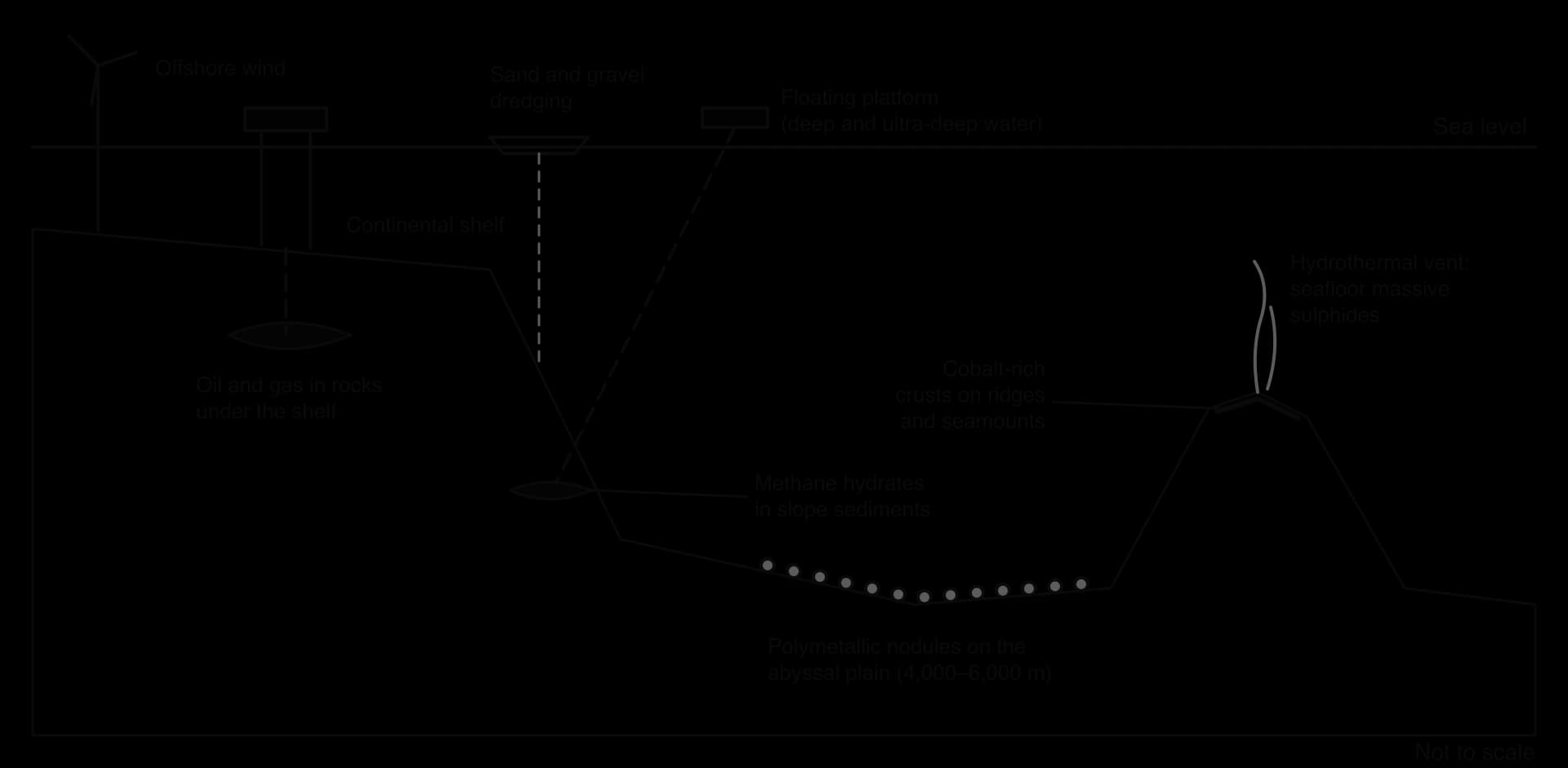 Cross-section of the ocean floor from shelf to ridge: offshore wind and fixed oil platforms on the continental shelf, sand dredging, a floating deep-water platform, methane hydrates on the slope, polymetallic nodules on the abyssal plain, cobalt crusts and a hydrothermal vent on a ridge.
