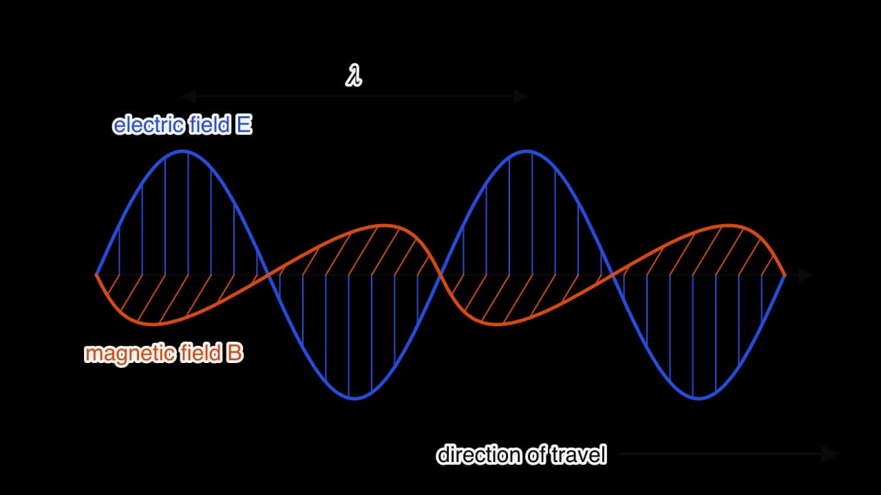 An electromagnetic wave travelling to the right along an axis. A blue sinusoidal electric field E oscillates in the vertical plane; an orange magnetic field B of the same wavelength oscillates in a perpendicular plane drawn in perspective. The wavelength λ is marked between two peaks.