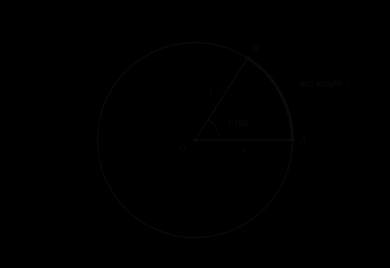 A circle with centre O and radius r. Radii OA and OB enclose an angle of 1 rad at O. The arc AB, drawn thicker, has length r, equal to the radius.