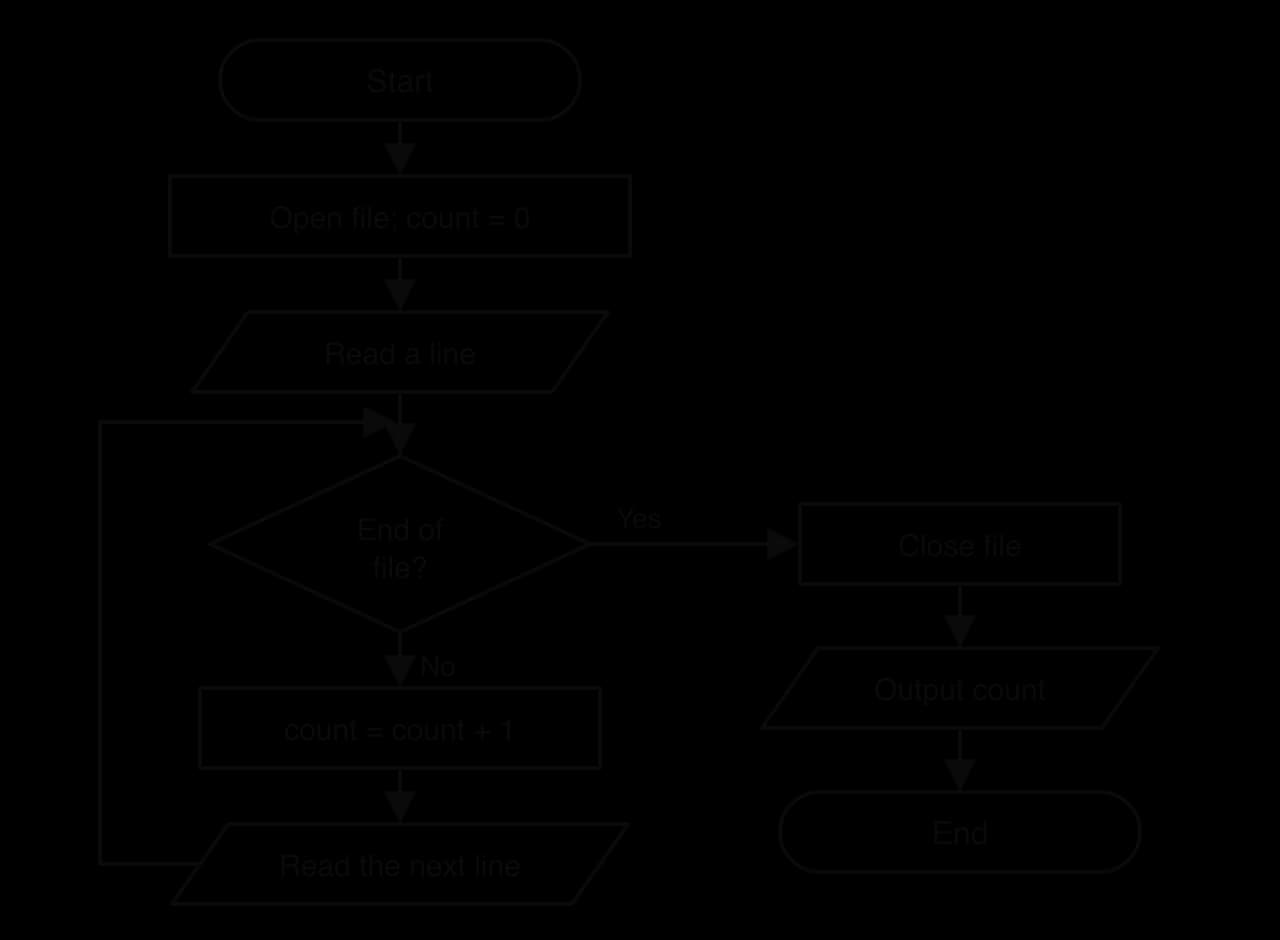 Flowchart: Start, open file and set count to 0, read a line, decision End of file? No: add 1 to count, read the next line and loop back to the decision. Yes: close file, output count, End.