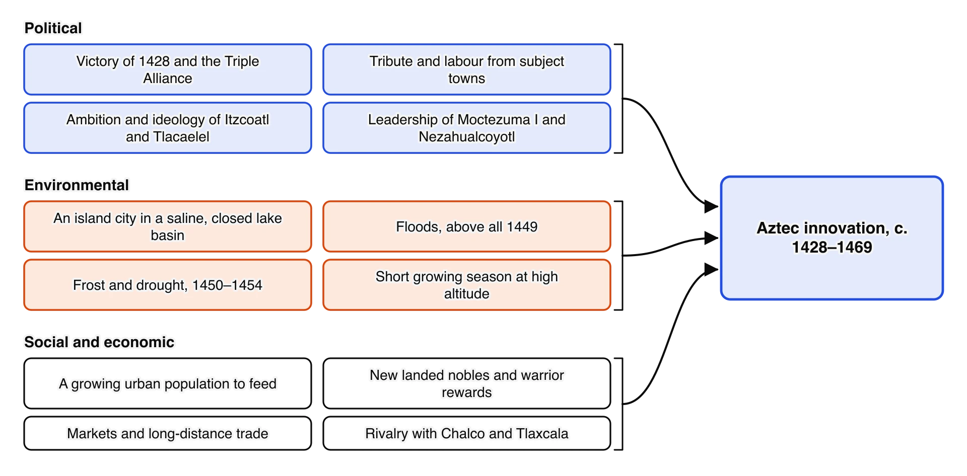 Factors behind Aztec innovation, c. 1428–1469, in three groups. Political: the 1428 victory and Triple Alliance, tribute and labour, the ideology of Itzcoatl and Tlacaelel, leadership of Moctezuma I and Nezahualcoyotl. Environmental: a saline lake basin, floods, frost and drought, altitude.