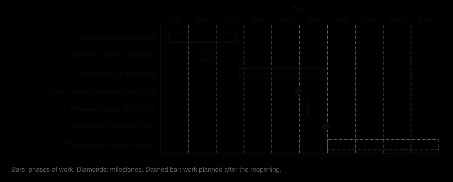Timeline of the Notre-Dame de Paris worksite, 2019–2028: securing April 2019 to September 2021; removing burnt scaffolding June to November 2020; restoration late 2021 to December 2024; milestones: spire cockerel Dec 2023, five-year target April 2024, reopening 7–8 Dec 2024; third phase 2025–2028.