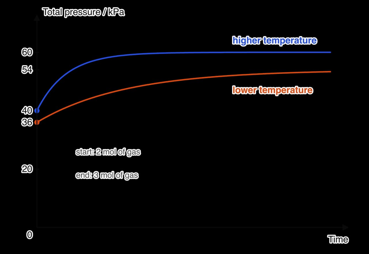 Graph of total pressure against time for a gas-phase reaction in a sealed vessel. At the higher temperature the pressure rises from 40 to 60 kPa quickly. At the lower temperature it starts at 36 kPa, rises more slowly and levels off at 54 kPa.