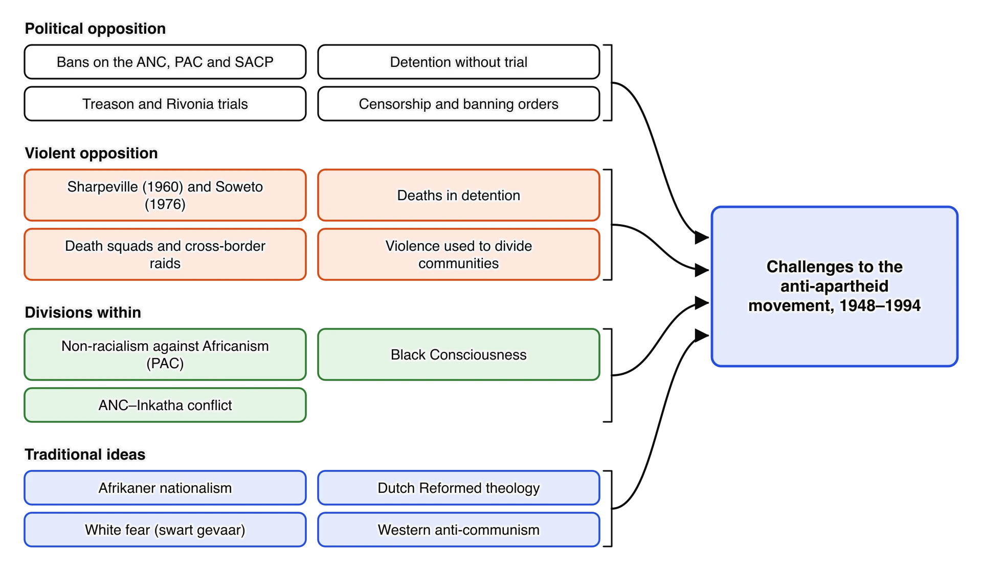 Diagram of four groups of challenges converging on the anti-apartheid movement. Political opposition: bans, detention, trials, censorship. Violent opposition: Sharpeville and Soweto, deaths in detention, death squads and raids, violence used to divide communities.