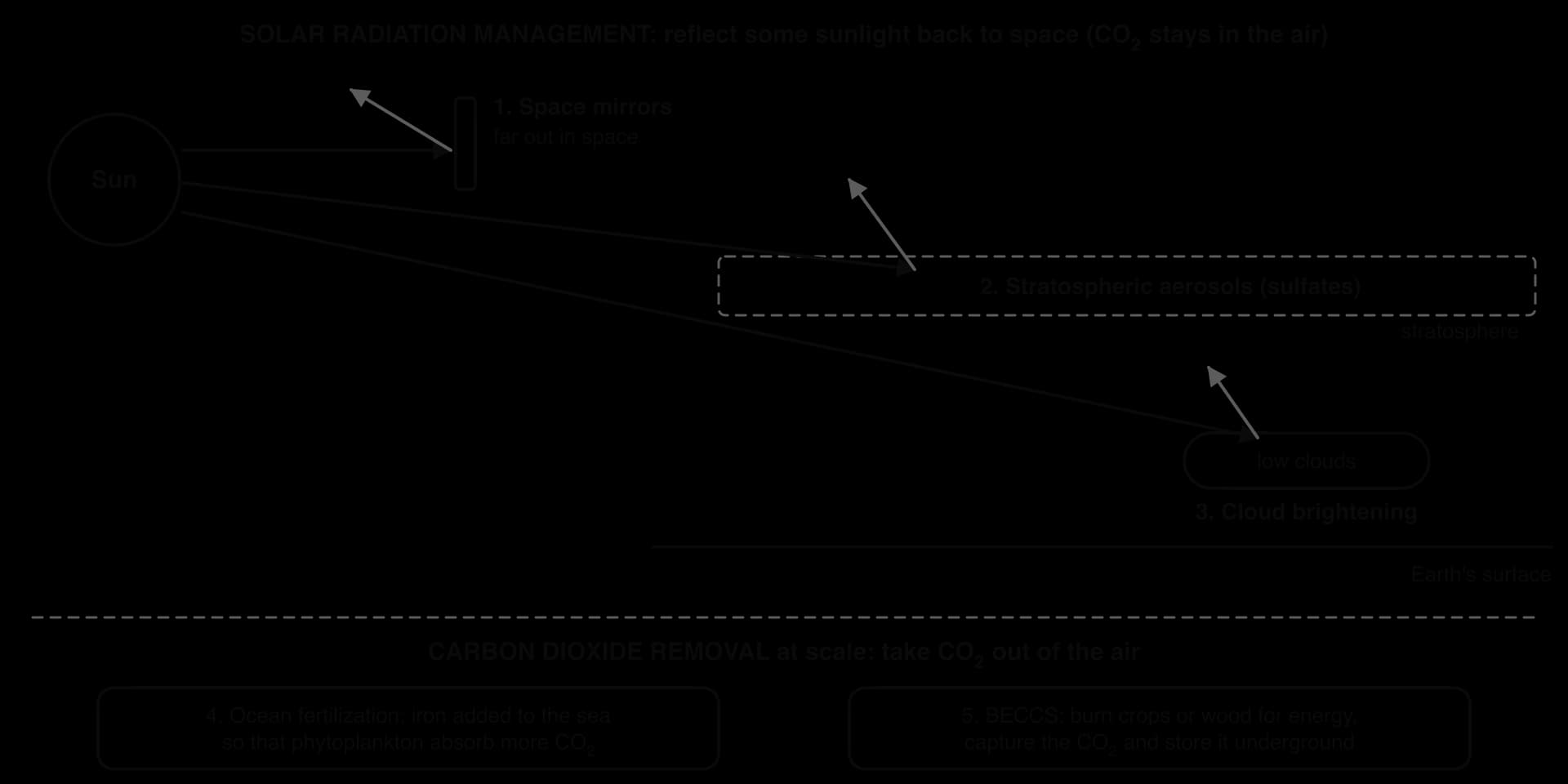 Diagram of geoengineering: sunlight from the Sun reflected by space mirrors, stratospheric aerosols and brightened low clouds (solar radiation management); below, ocean fertilization and BECCS as carbon dioxide removal.