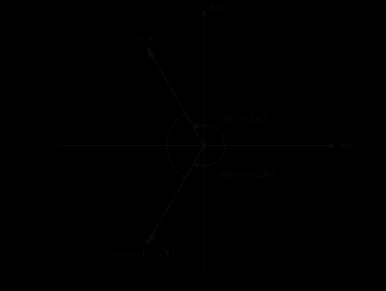 Argand diagram with arrows from O to z = −1 + √3 i in the second quadrant and w = −1 − √3 i in the third quadrant. Arcs show arg z = 2π/3 measured anticlockwise and arg w = −2π/3 measured clockwise from the positive real axis; each arrow makes an angle α with the negative real axis.