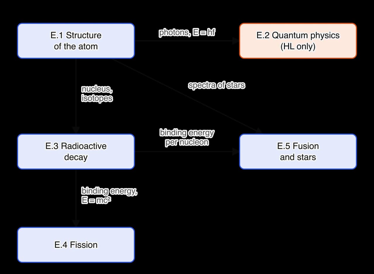Five boxes for the subtopics of nuclear and quantum physics. E.1 Structure of the atom links to E.2 Quantum physics (HL only) through photons and E = hf, to E.3 Radioactive decay through the nucleus and isotopes, and to E.5 through spectra of stars.