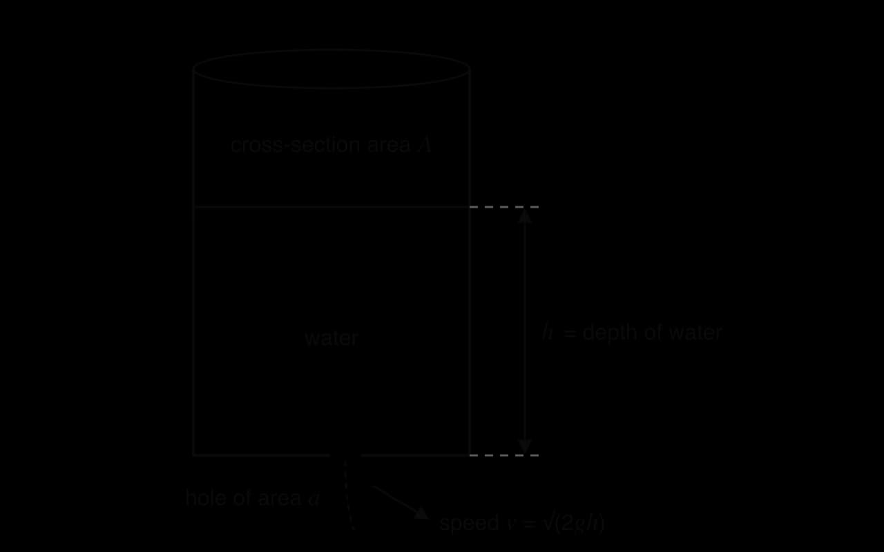 Cylindrical tank of cross-section area A holding water of depth h. Water leaves through a hole of area a in the base at speed v = √(2gh).
