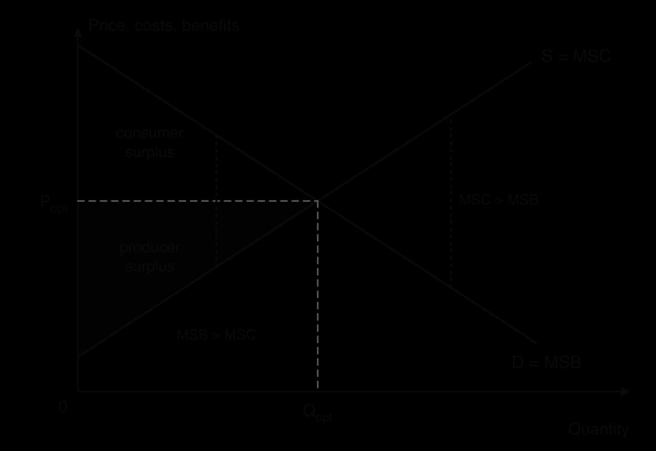Diagram: downward-sloping D = MSB and upward-sloping S = MSC cross at Qopt and Popt. Consumer surplus (above Popt) and producer surplus (below Popt) are shaded. Left of Qopt a dotted gap shows MSB > MSC; right of Qopt, MSC > MSB.