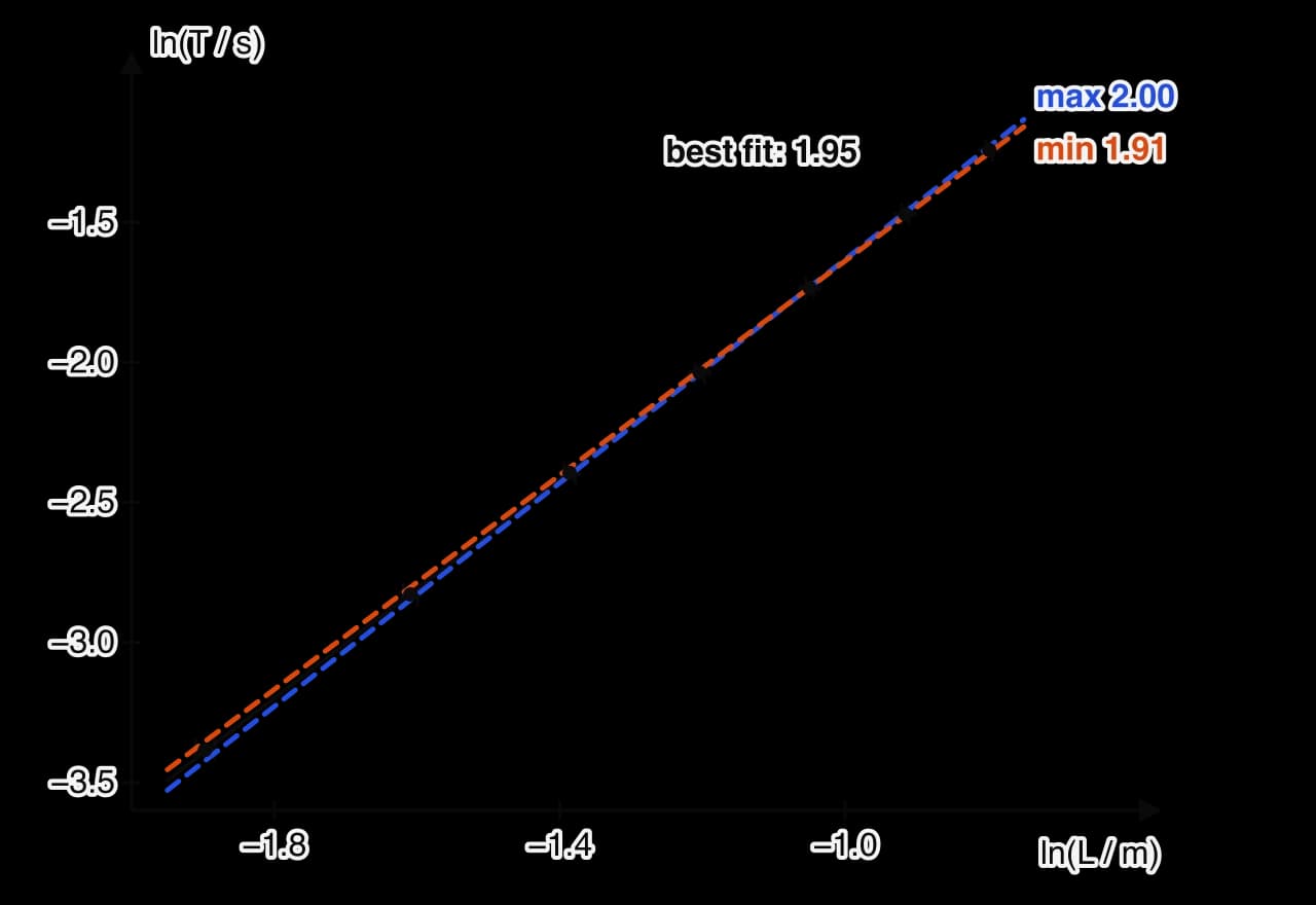 Graph of ln(T / s) against ln(L / m). Seven points with small error bars lie on a straight best-fit line of gradient 1.95, from about (−1.90, −3.38) to (−0.80, −1.24). A blue dashed maximum line has gradient 2.00 and an orange dashed minimum line 1.91.