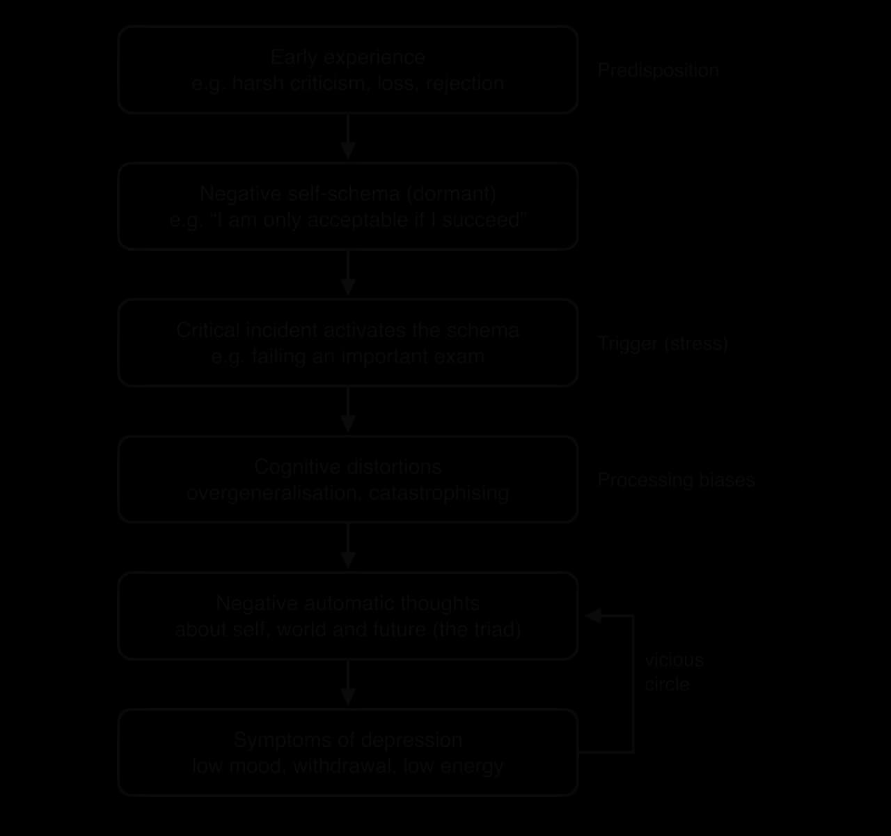 Flow chart of Beck's cognitive model: early experience leads to a dormant negative self-schema; a critical incident activates it; cognitive distortions produce negative automatic thoughts (the triad), which cause symptoms of depression; symptoms loop back to the thoughts.