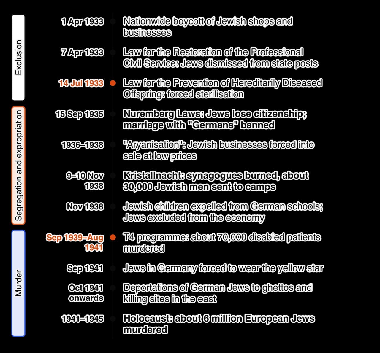 Vertical timeline of Nazi persecution, 1933–1945. Exclusion: boycott (April 1933), civil service law (April 1933), sterilisation law (July 1933). Segregation and expropriation: Nuremberg Laws (September 1935), Aryanisation (1936–1938), Kristallnacht (November 1938), expulsion from schools.