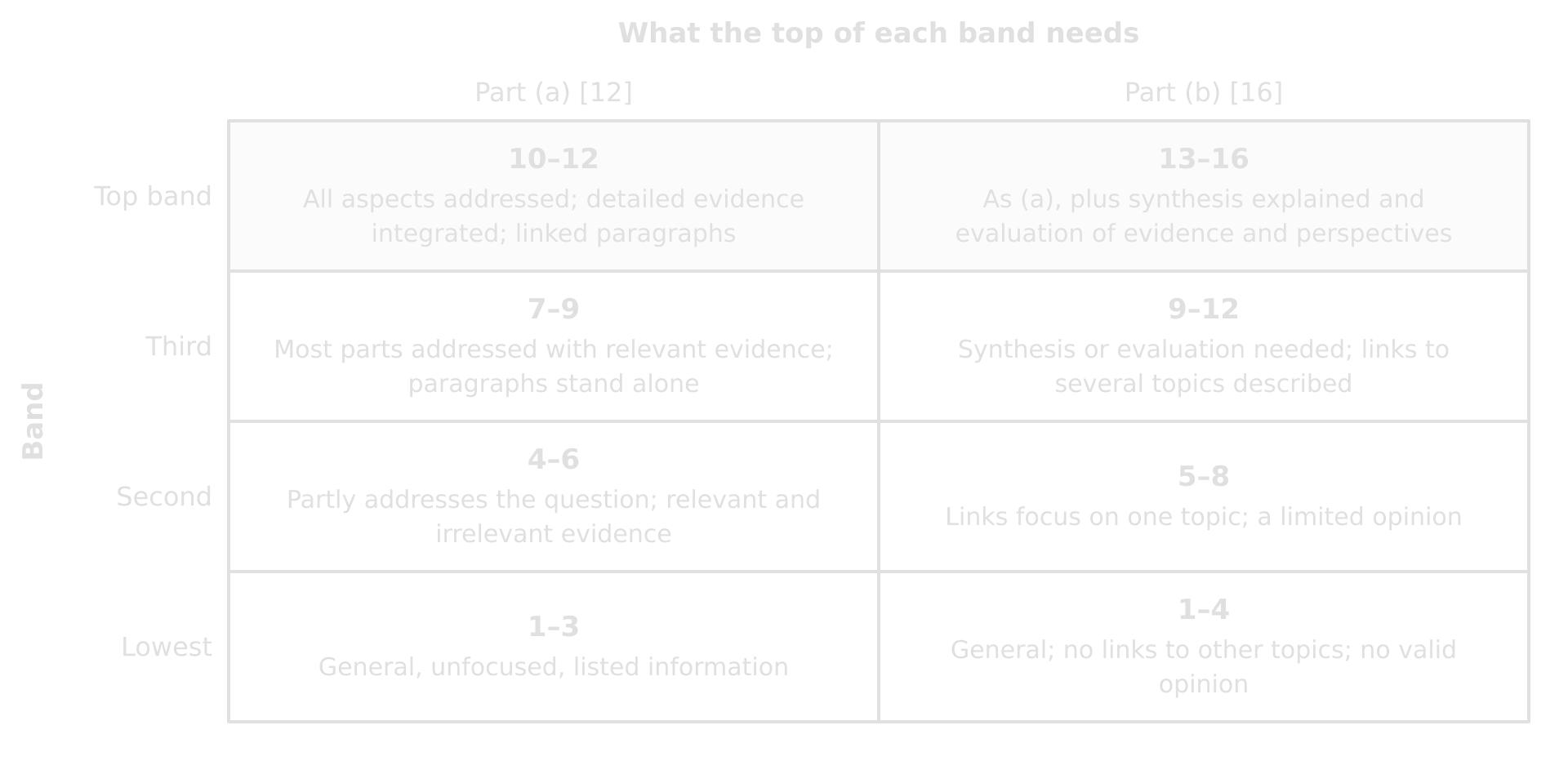 Grid comparing Paper 3 markbands: part (a) 1–3, 4–6, 7–9, 10–12 and part (b) 1–4, 5–8, 9–12, 13–16, with what each band needs; synthesis and evaluation appear only in part (b).