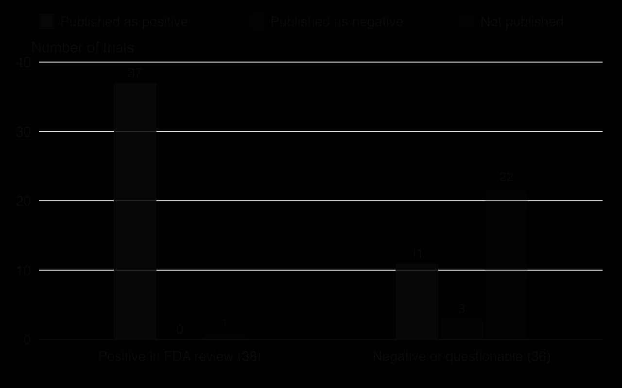 Column chart of 74 antidepressant trials. Of 38 the FDA judged positive, 37 were published as positive and 1 not published. Of 36 judged negative or questionable, 11 were published as positive, 3 as negative and 22 not published.