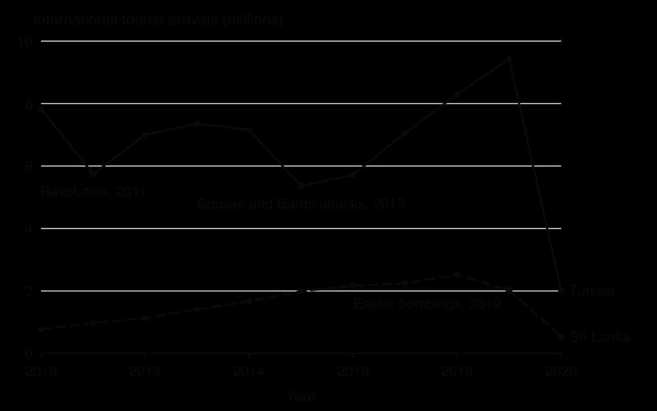 Line graph of arrivals 2010–2020: Tunisia falls from 7.83 to 5.75 million in 2011, 7.16 to 5.36 million in 2015, recovers to 9.43 million in 2019; Sri Lanka rises to 2.52 million in 2018, falls to 2.03 million in 2019; both collapse in 2020.