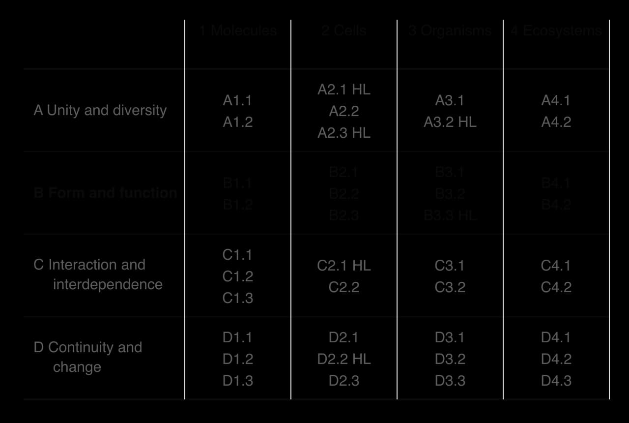 Grid of the four themes (rows A to D) against the four levels of organisation (molecules, cells, organisms, ecosystems). Row B is shaded: B1.1 and B1.2; B2.1, B2.2 and B2.3; B3.1, B3.2 and B3.3 HL; B4.1 and B4.2.