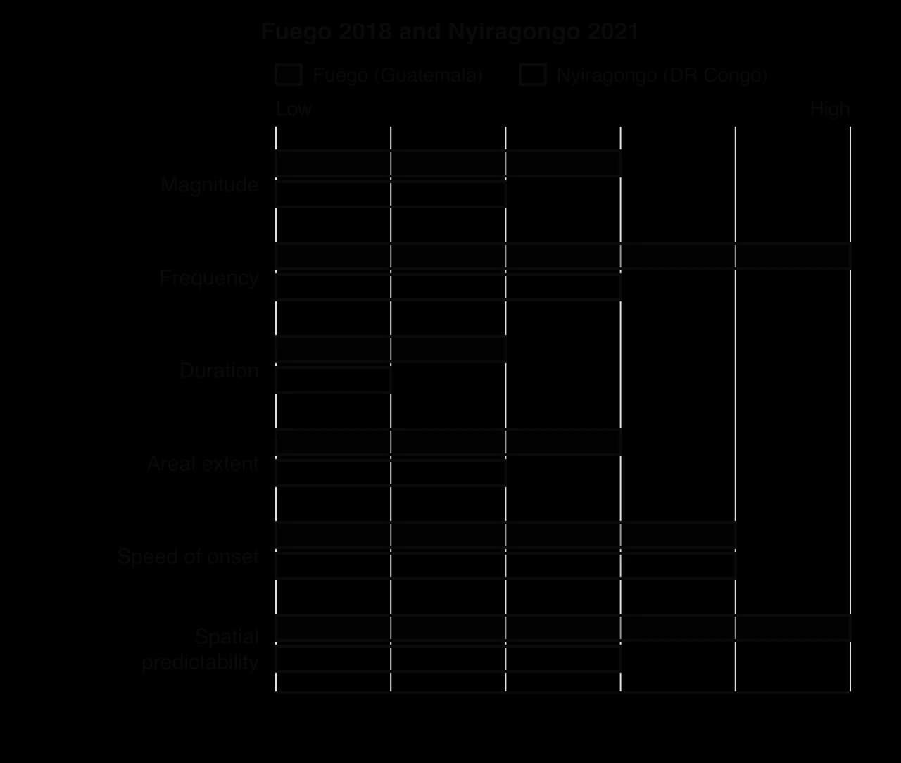 Bar profile comparing Fuego 2018 and Nyiragongo 2021. Fuego scores higher for magnitude (3 v 2), frequency (5 v 3), duration, areal extent and spatial predictability (5 v 3); both score 4 for speed of onset.