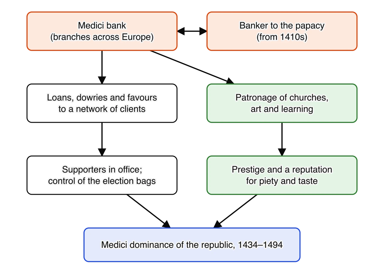 Flow diagram. The Medici bank and its papal business produced wealth. Wealth funded loans and favours to clients, which put supporters into office and controlled the election bags, and funded patronage of churches and art, which brought prestige.