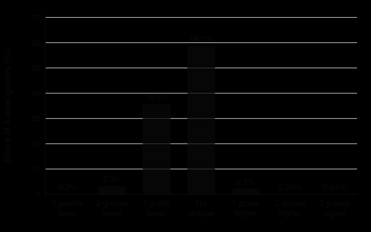 Bar chart of A-level grades in 2020 compared with teachers' grades: 3 grades lower 0.2%, 2 lower 3.3%, 1 lower 35.6%, no change 58.7%, 1 higher 2.2%, 2 higher 0.05%, 3 higher 0.01%.
