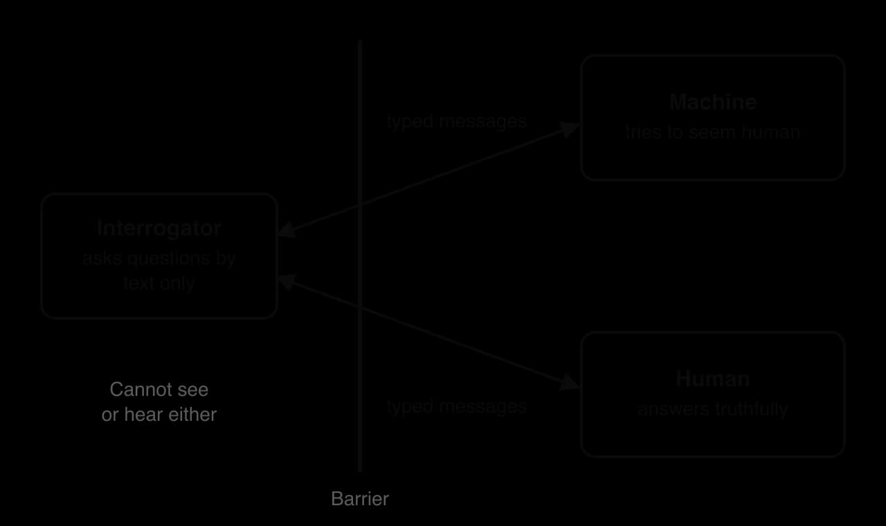 Turing test set-up. An interrogator on one side of a barrier exchanges typed messages with a machine that tries to seem human and a human who answers truthfully. The interrogator cannot see or hear either.
