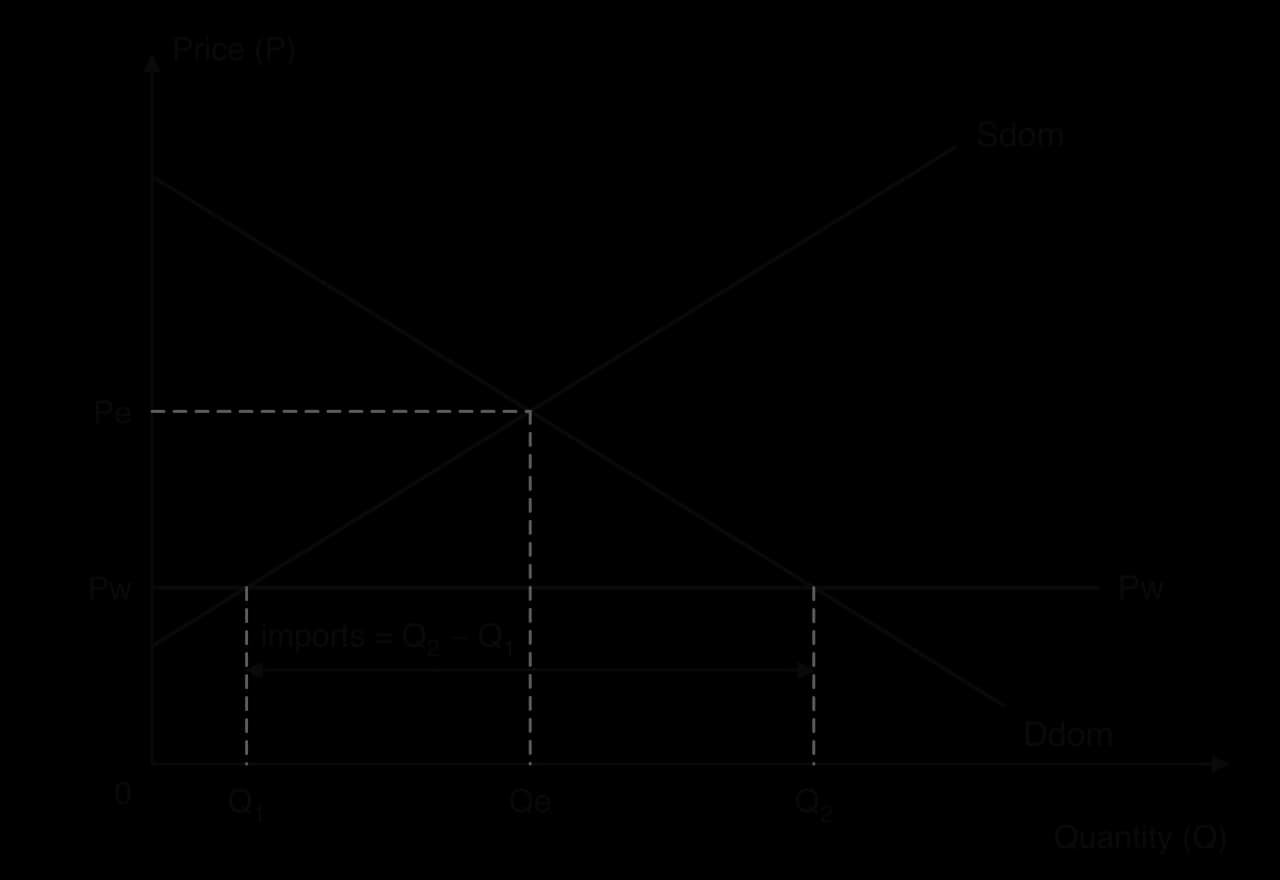Free trade diagram for an importing country: Price (P) against Quantity (Q), domestic demand Ddom and supply Sdom cross at Pe, Qe. A horizontal world price line Pw lies below Pe; domestic firms supply Q1, consumers buy Q2, and imports equal Q2 − Q1.