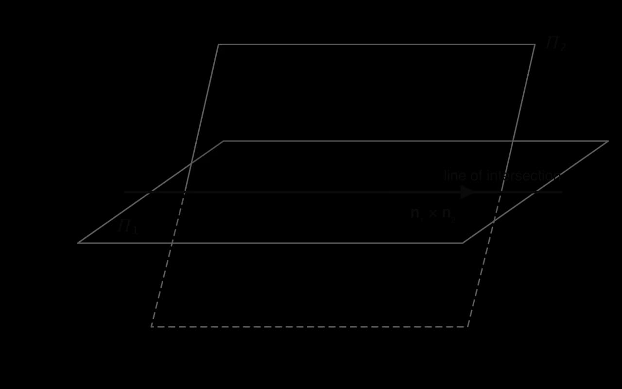 A horizontal plane Π1 and a tilted plane Π2 cut through each other (the part of Π2 below Π1 is dashed). They meet along a straight line, labelled line of intersection, with an arrow along it labelled n1 × n2.