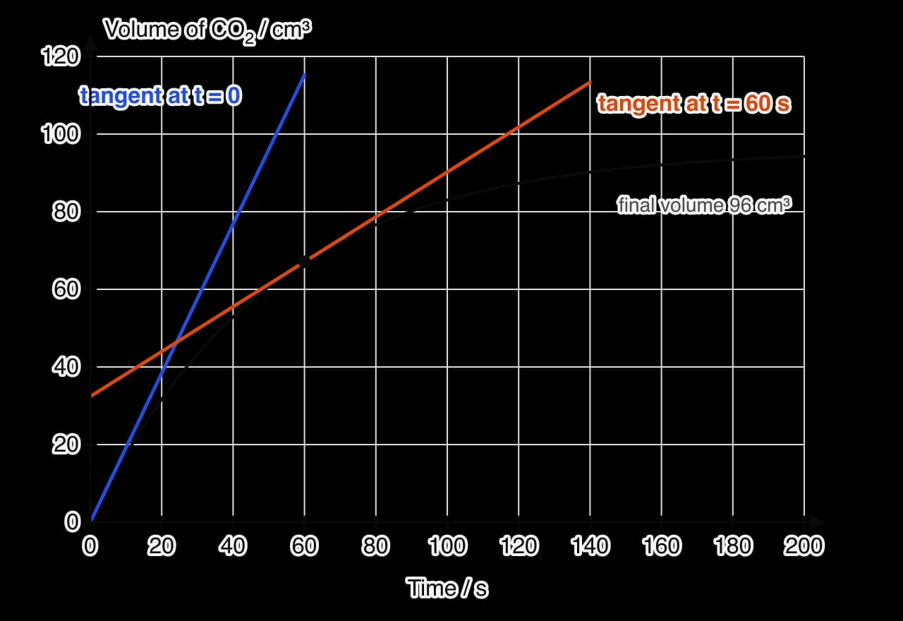 Graph of volume of carbon dioxide against time, from 0 to 200 s. The curve rises steeply from the origin and levels off at 96 cm3. A blue tangent at t = 0 runs from the origin to 115 cm3 at 60 s. An orange tangent touches the curve at 60 s (67 cm3) and runs from 32 cm3 at 0 s to 113 cm3 at 140 s.