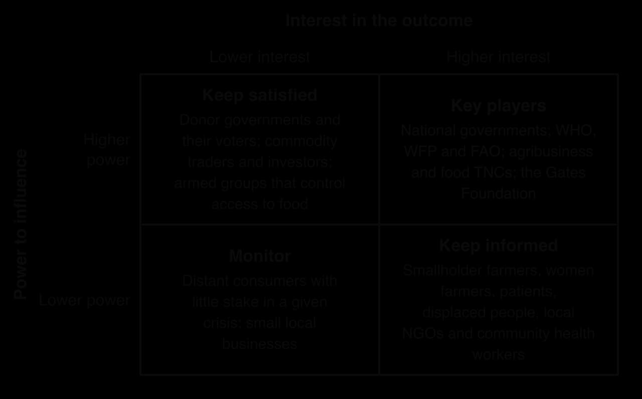 Power–interest matrix for food and health. Key players (high power, high interest): national governments, WHO, WFP, FAO, food TNCs, Gates Foundation. Keep satisfied: donors, traders, armed groups. Keep informed: smallholders, patients, displaced people. Monitor: distant consumers.
