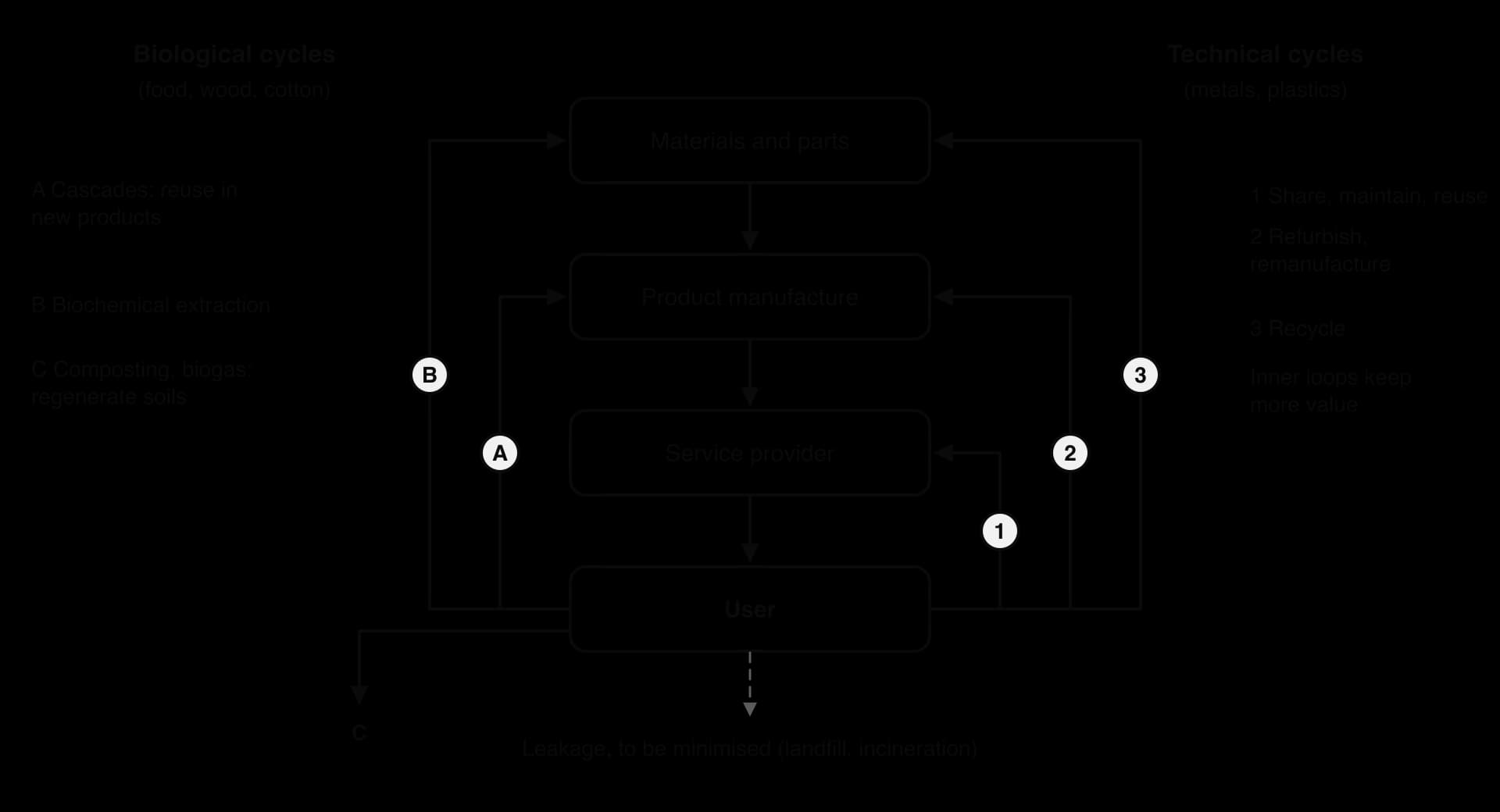 Simplified butterfly diagram: materials, manufacture, service provider and user in the centre; technical loops on the right (1 share and reuse, 2 refurbish, 3 recycle); biological loops on the left (A cascades, B biochemical extraction, C composting and biogas); leakage below.