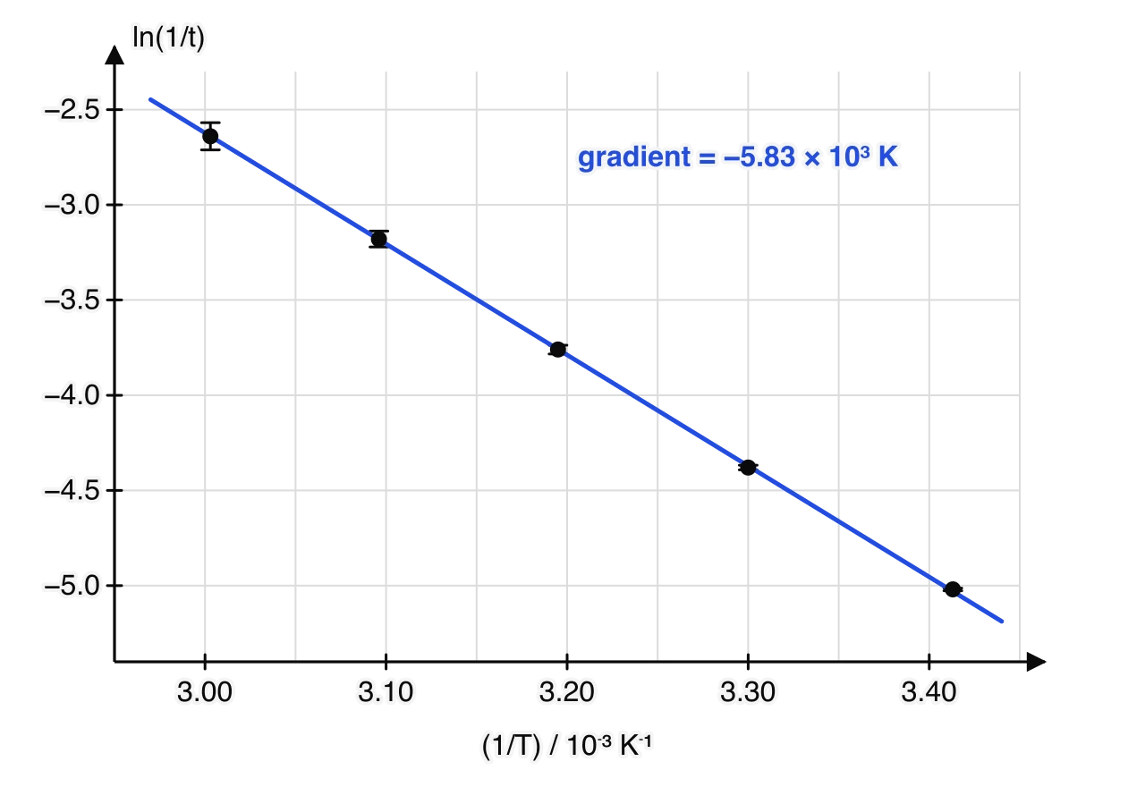 Graph of ln(1/t) against 1/T in units of 10⁻³ K⁻¹, from 2.95 to 3.45. Five points from 20 °C to 60 °C fall on a straight blue line sloping downwards to the right, with gradient −5.83 × 10³ K. Error bars grow from very small at the lowest temperature to ±0.07 at the highest.