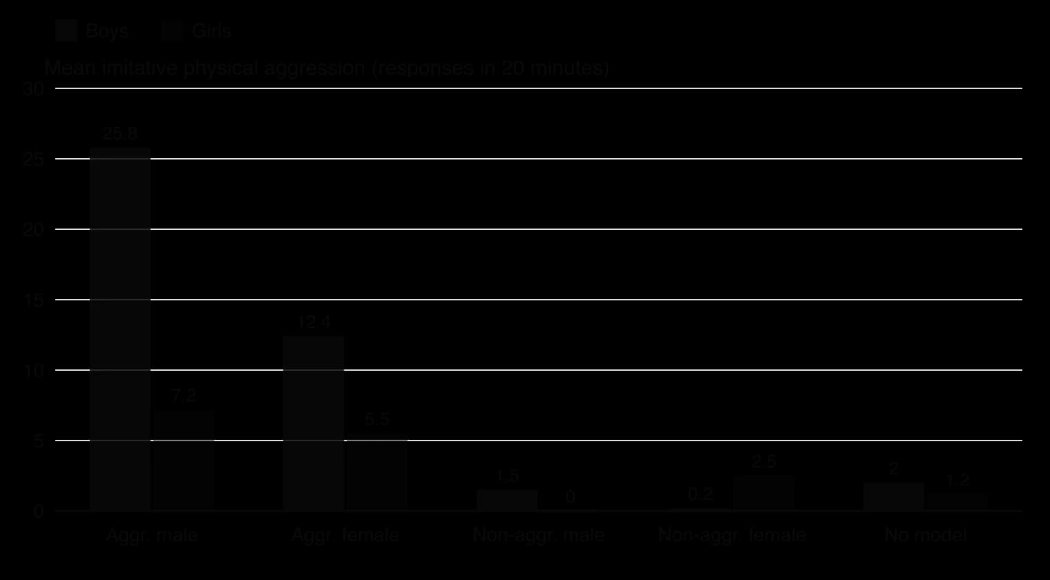 Grouped column chart of mean imitative physical aggression. Boys: aggressive male model 25.8, aggressive female model 12.4, non-aggressive male 1.5, non-aggressive female 0.2, no model 2.0. Girls: 7.2, 5.5, 0.0, 2.5 and 1.2.
