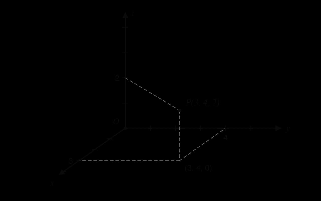 Perpendicular axes x, y and z from the origin O, x drawn towards the viewer. Point P(3, 4, 2) is joined by a dashed vertical line to (3, 4, 0), which is joined by dashed lines to 3 on the x-axis and 4 on the y-axis. A dashed line joins P to 2 on the z-axis.