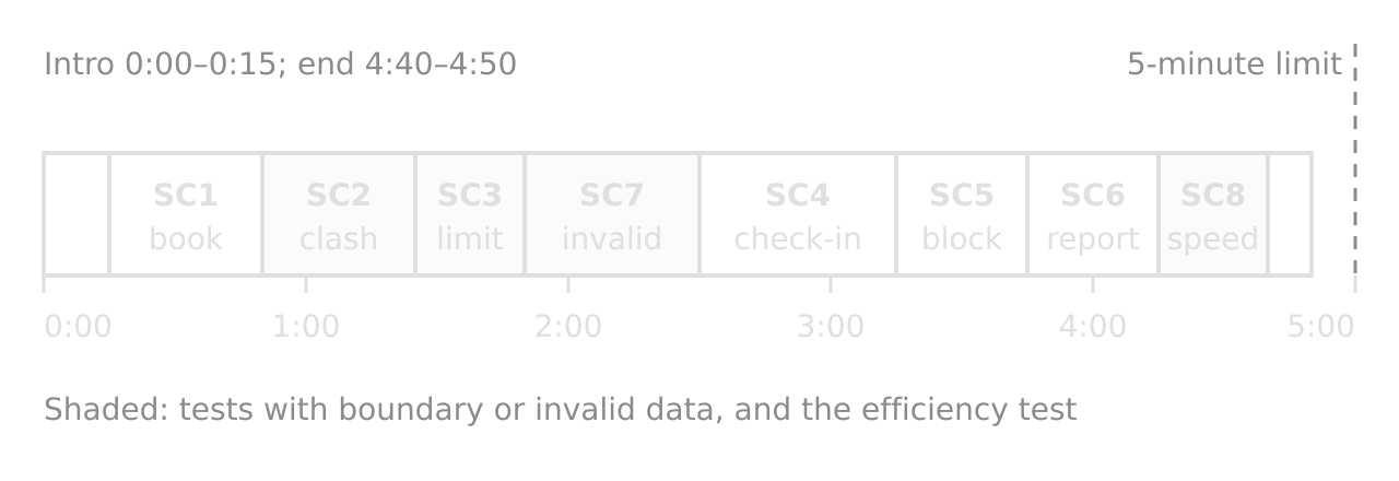 Timeline from 0:00 to 5:00: intro to 0:15, then SC1 book, SC2 clash, SC3 limit, SC7 invalid, SC4 check-in, SC5 block, SC6 report, SC8 speed, end at 4:50, before a dashed 5-minute limit line. SC2, SC3, SC7 and SC8 are shaded as testing segments.
