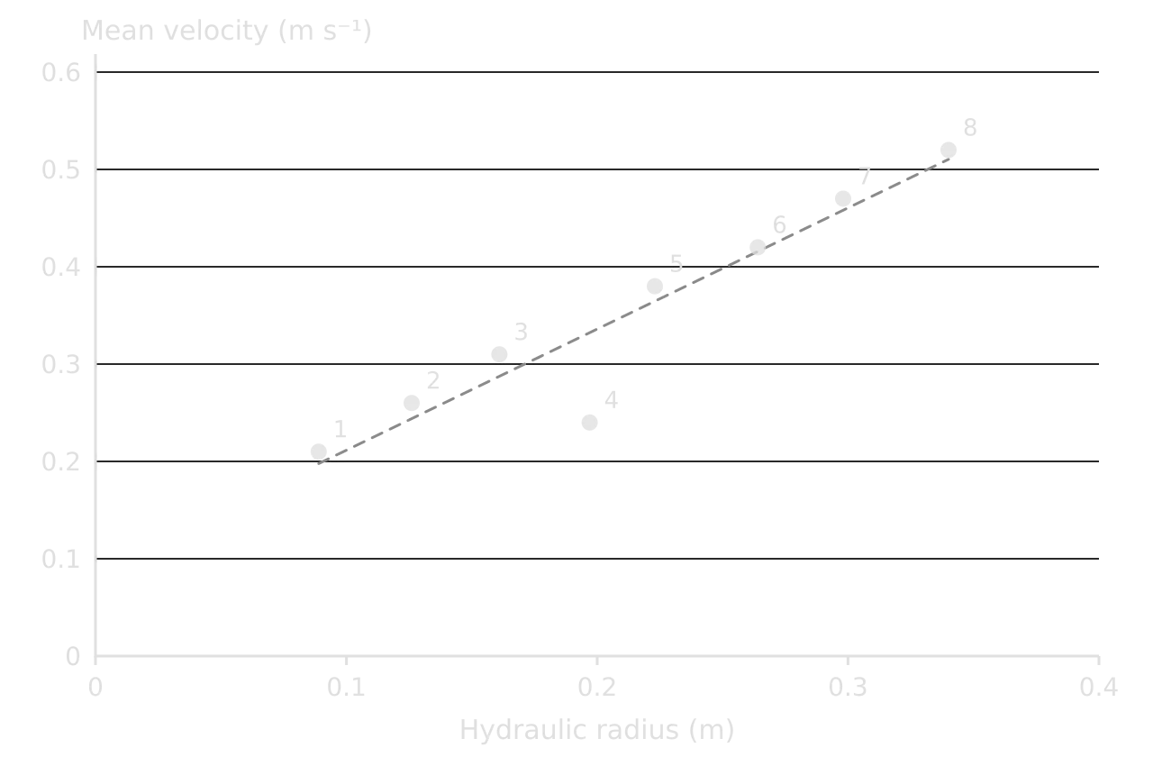 Scatter graph of mean velocity against hydraulic radius for eight sites: hydraulic radius rises from 0.09 to 0.34 m and velocity from 0.21 to 0.52 m s⁻¹; site 4 (R 0.20 m, 0.24 m s⁻¹) lies below the trend.