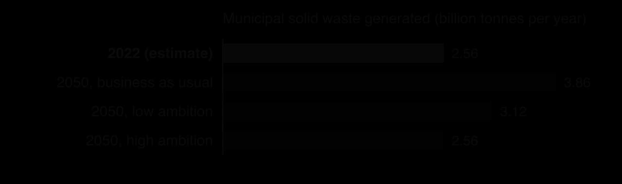 Bar chart of global municipal solid waste: 2.56 billion tonnes in 2022; 2050 scenarios: business as usual 3.86, low ambition 3.12, high ambition 2.56 billion tonnes per year.
