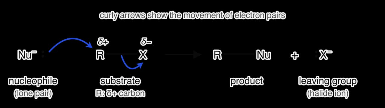 General nucleophilic substitution: a nucleophile Nu− with a lone pair; a curly arrow from its lone pair to the δ+ carbon of R–X; a second curly arrow from the R–X bond to X (δ−). Products are R–Nu and the leaving group X−. Labels: nucleophile, substrate, product, leaving group.
